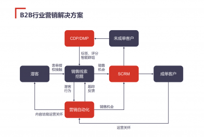 B2B市场如何进行产品营销？有哪些关键环节？