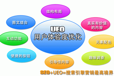 交互设计在UEO中的地位如何？如何提升用户的操作体验？