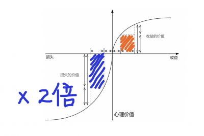 损失厌恶心理在产品设计中的应用有哪些？