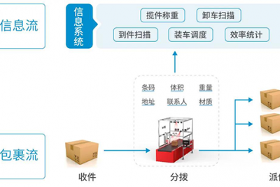 分拣中心在物流系统中的重要性是什么？如何优化分拣效率？ ...