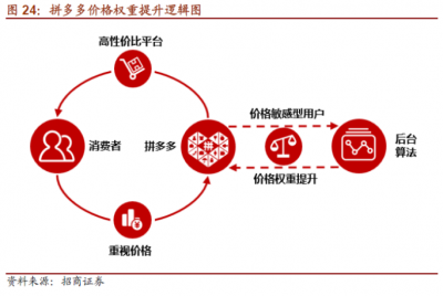 拼多多小程序的成功因素是什么？对于电商行业有哪些启示？ ...