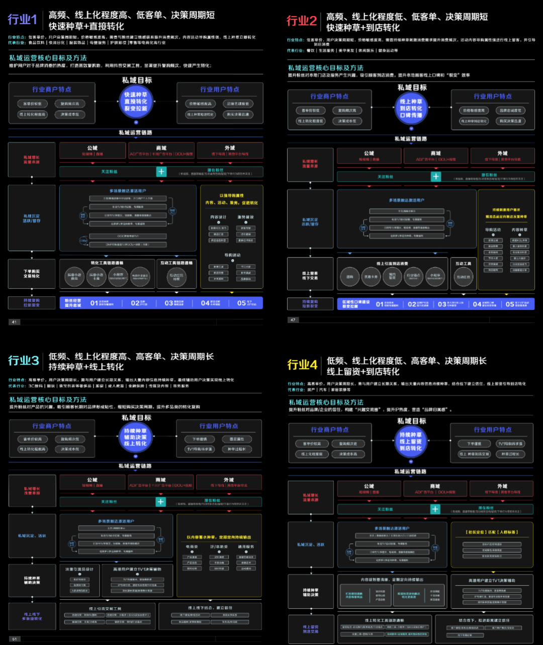 各行业的私域运营生命周期方法画布.png