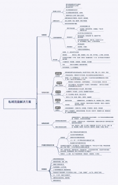 私域流量解决方案思维导图