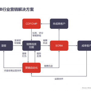 B2B市场如何进行产品营销？有哪些关键环节？