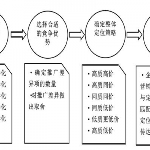 产品化过程中如何进行市场定位？有哪些策略？