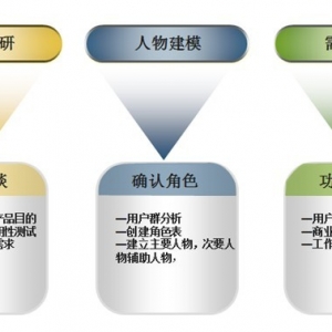 人物角色分析在产品设计中的应用有哪些？