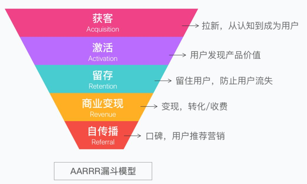 爆款打造问题中，如何运用AARRR模型进行用户增长分析？