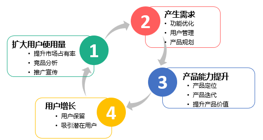 PSF策略在Poc阶段的应用是什么？对于产品验证有何帮助？