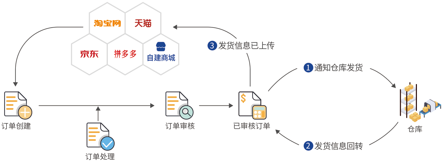 OMS系统对电商平台的重要性是什么？如何提升订单处理效率？ ...