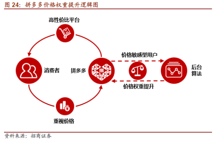 拼多多小程序的成功因素是什么？对于电商行业有哪些启示？ ...